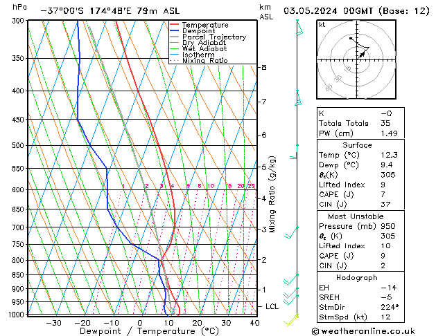 Model temps GFS Cu 03.05.2024 00 UTC