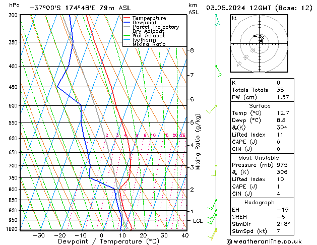 Model temps GFS Cu 03.05.2024 12 UTC