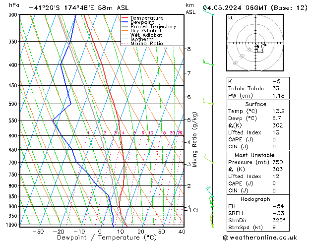 Modell Radiosonden GFS Sa 04.05.2024 06 UTC