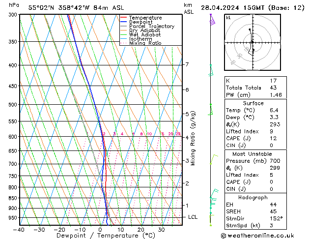 Modell Radiosonden GFS So 28.04.2024 15 UTC