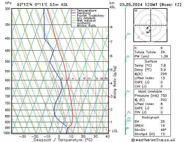 Modell Radiosonden GFS So 05.05.2024 12 UTC