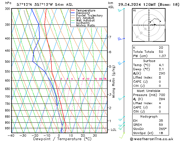 Modell Radiosonden GFS Mo 29.04.2024 12 UTC