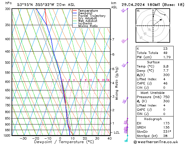 Modell Radiosonden GFS Mo 29.04.2024 18 UTC