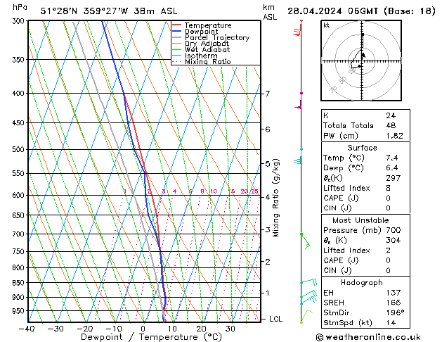 Modell Radiosonden GFS So 28.04.2024 06 UTC