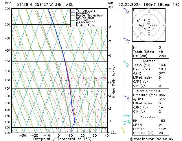 Modell Radiosonden GFS Do 02.05.2024 18 UTC