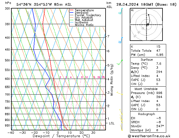 Modell Radiosonden GFS So 28.04.2024 18 UTC