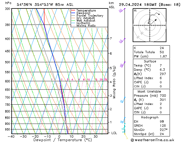 Modell Radiosonden GFS Mo 29.04.2024 18 UTC