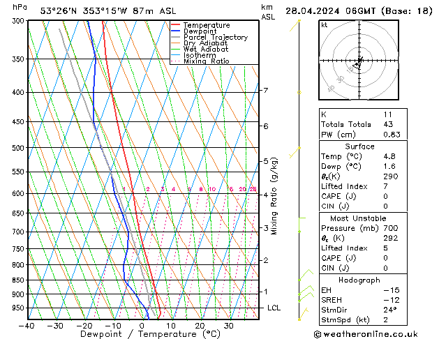 Modell Radiosonden GFS So 28.04.2024 06 UTC