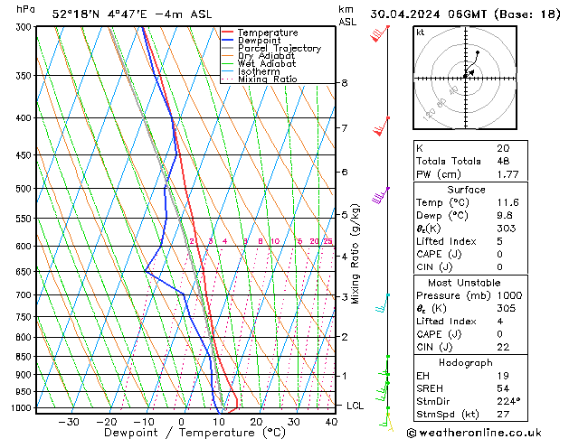 Model temps GFS di 30.04.2024 06 UTC