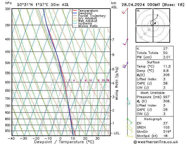 Modell Radiosonden GFS So 28.04.2024 00 UTC