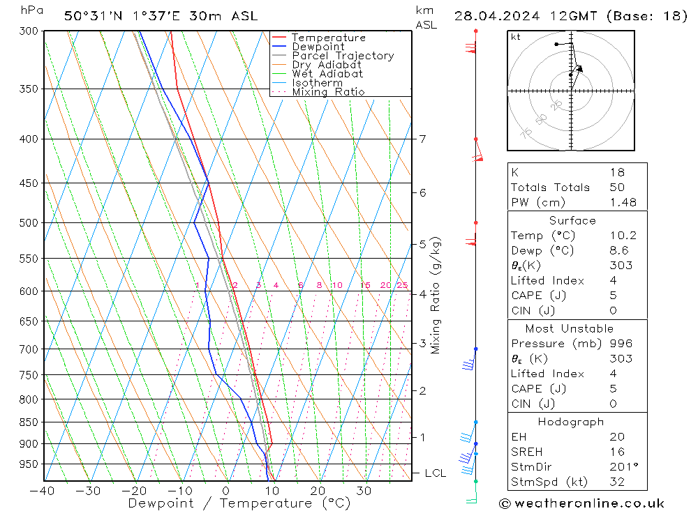 Model temps GFS dim 28.04.2024 12 UTC