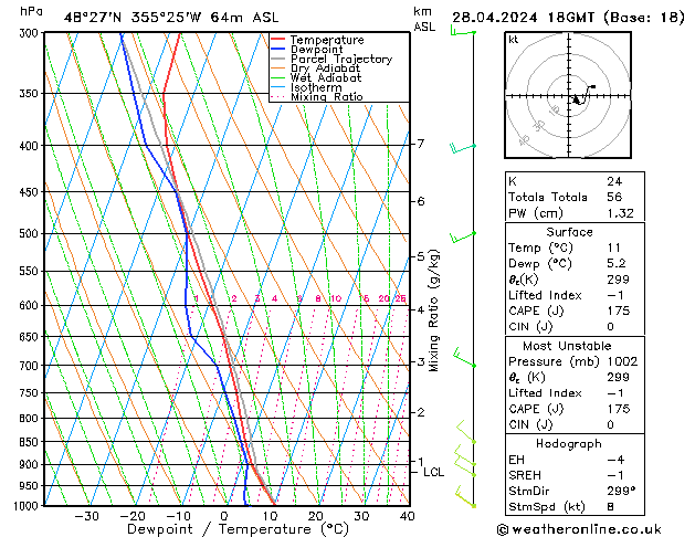 Modell Radiosonden GFS So 28.04.2024 18 UTC