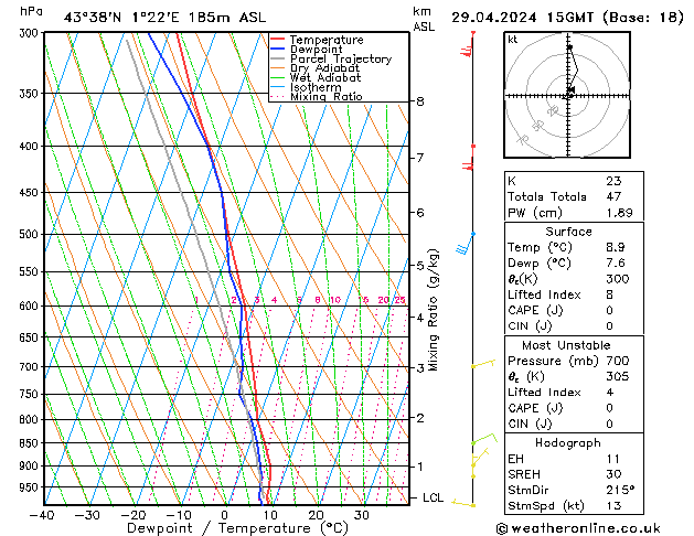 Modell Radiosonden GFS Mo 29.04.2024 15 UTC