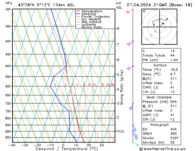 Model temps GFS za 27.04.2024 21 UTC