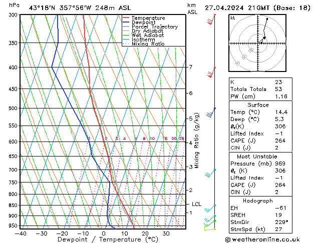 Modell Radiosonden GFS Sa 27.04.2024 21 UTC