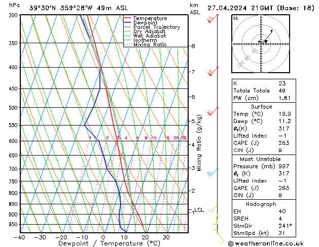 Modell Radiosonden GFS Sa 27.04.2024 21 UTC