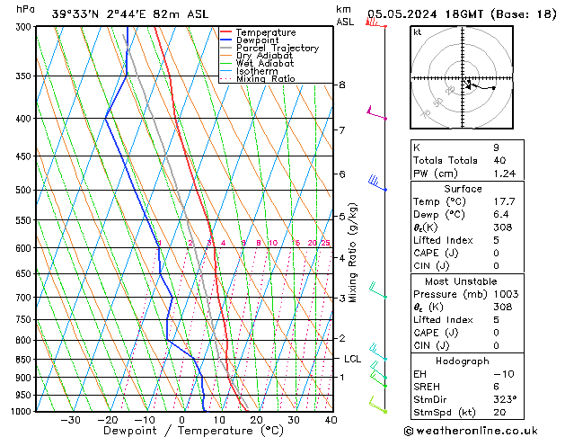 Modell Radiosonden GFS So 05.05.2024 18 UTC