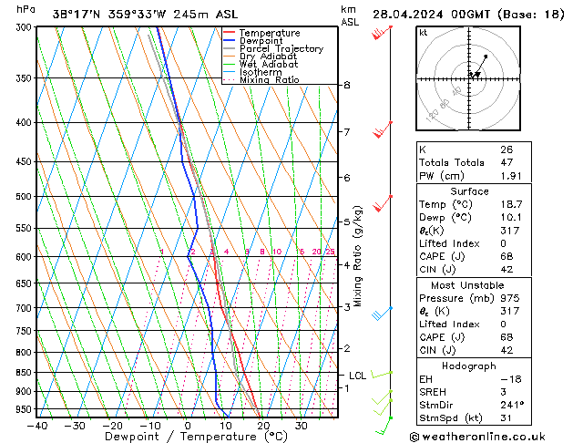 Modell Radiosonden GFS So 28.04.2024 00 UTC