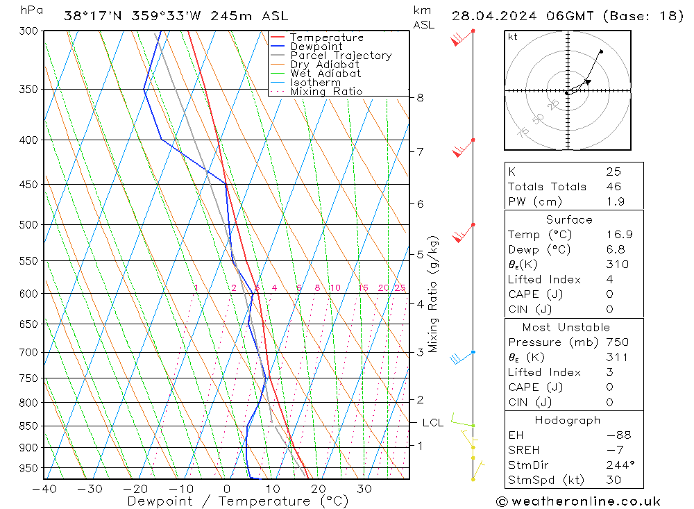 Modell Radiosonden GFS So 28.04.2024 06 UTC