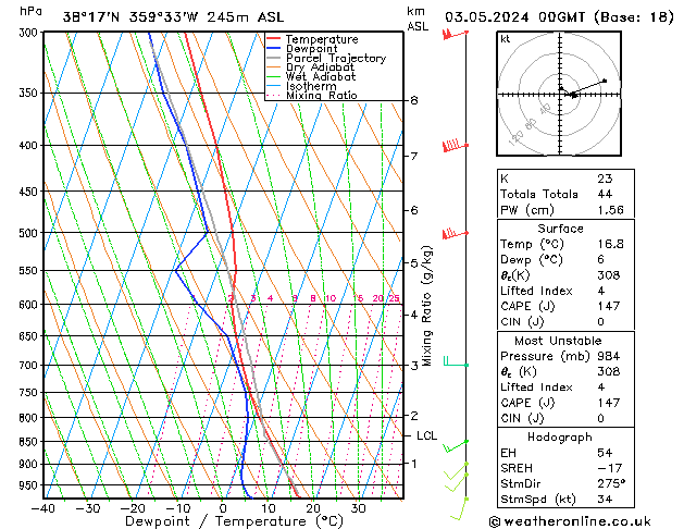 Model temps GFS vie 03.05.2024 00 UTC