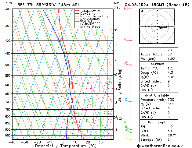 Modell Radiosonden GFS Sa 04.05.2024 18 UTC