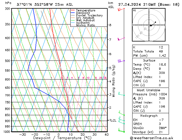 Model temps GFS sáb 27.04.2024 21 UTC