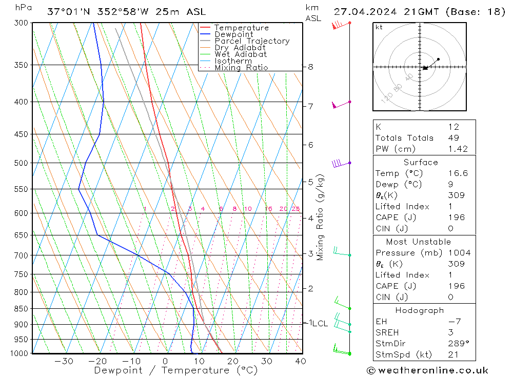 Modell Radiosonden GFS Sa 27.04.2024 21 UTC