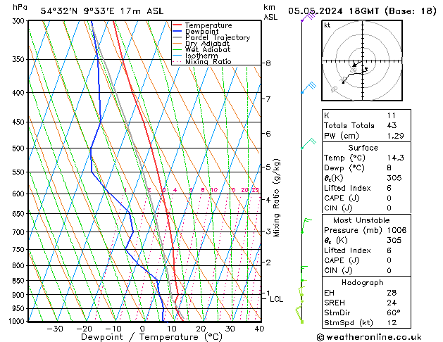 Modell Radiosonden GFS So 05.05.2024 18 UTC