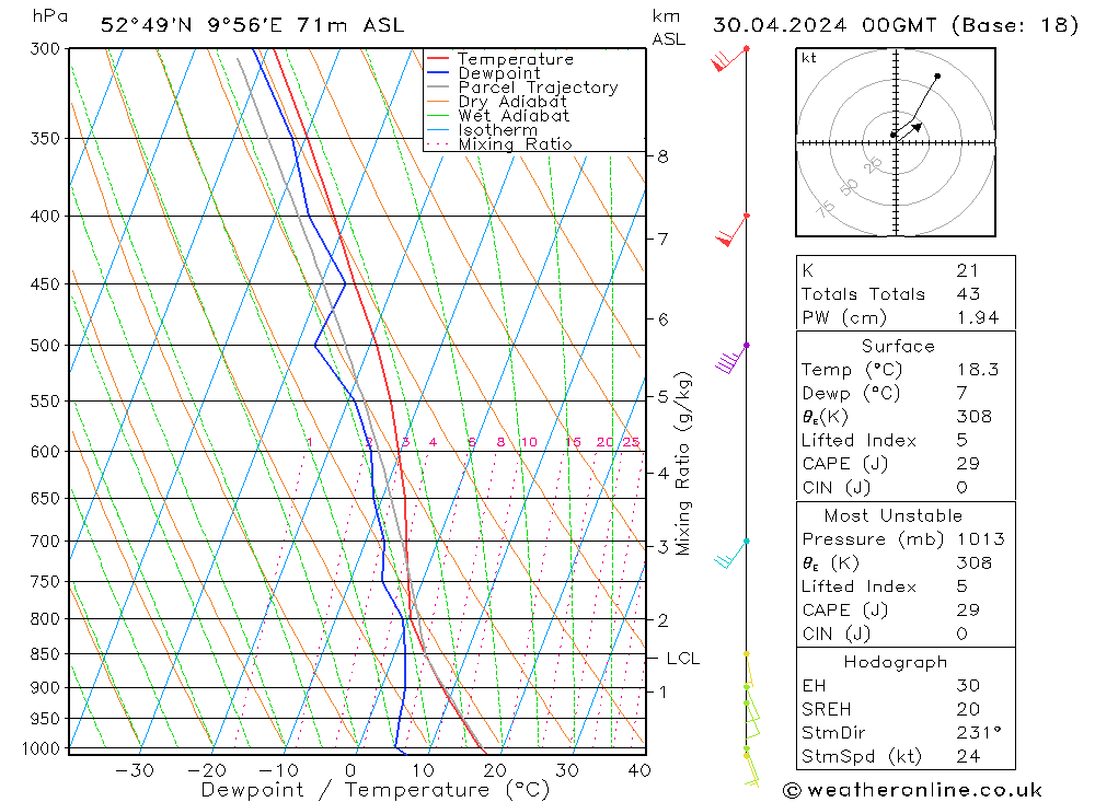 Modell Radiosonden GFS Di 30.04.2024 00 UTC