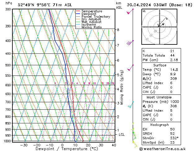 Modell Radiosonden GFS Di 30.04.2024 03 UTC