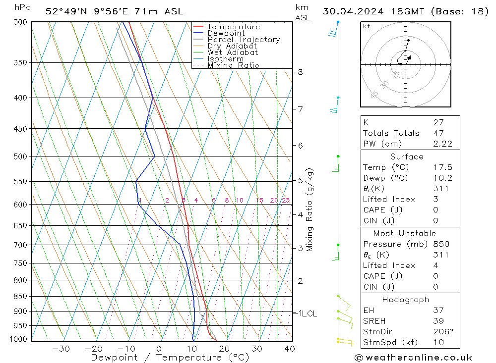 Modell Radiosonden GFS Di 30.04.2024 18 UTC