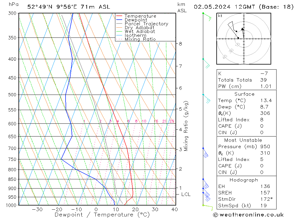 Modell Radiosonden GFS Do 02.05.2024 12 UTC