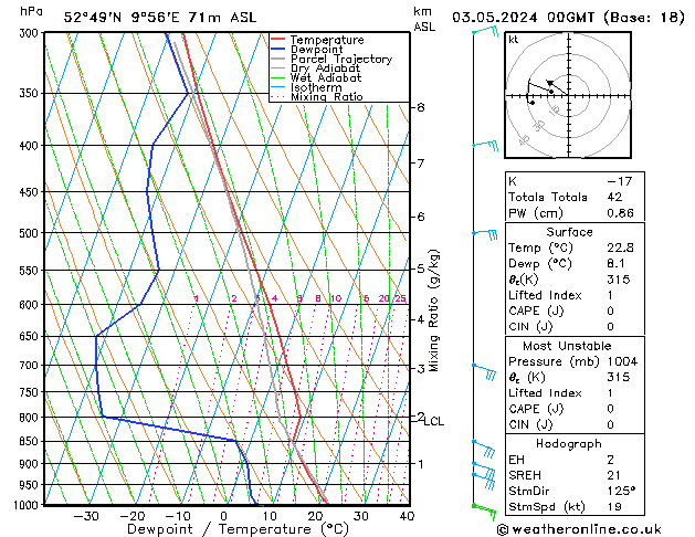 Modell Radiosonden GFS Fr 03.05.2024 00 UTC