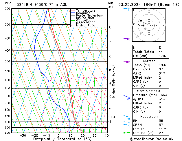 Modell Radiosonden GFS Fr 03.05.2024 18 UTC