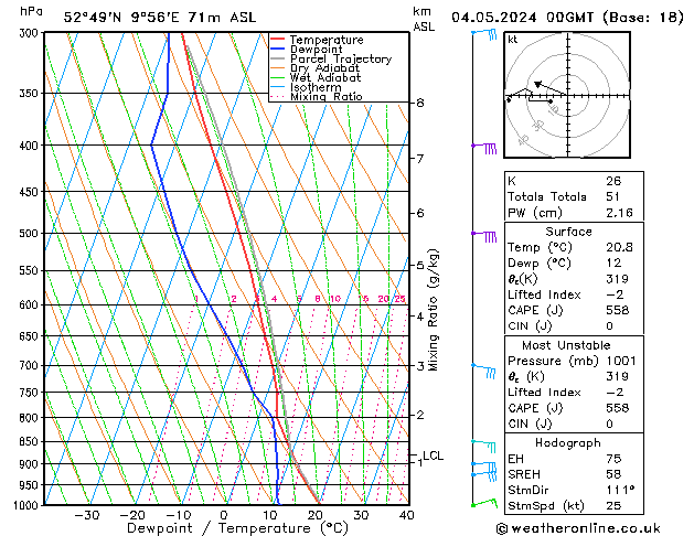 Modell Radiosonden GFS Sa 04.05.2024 00 UTC