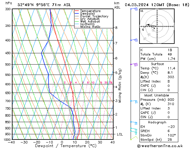 Modell Radiosonden GFS Sa 04.05.2024 12 UTC