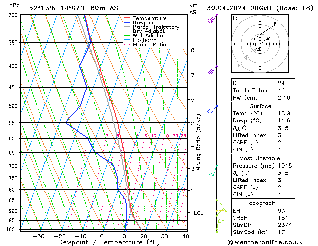 Modell Radiosonden GFS Di 30.04.2024 00 UTC