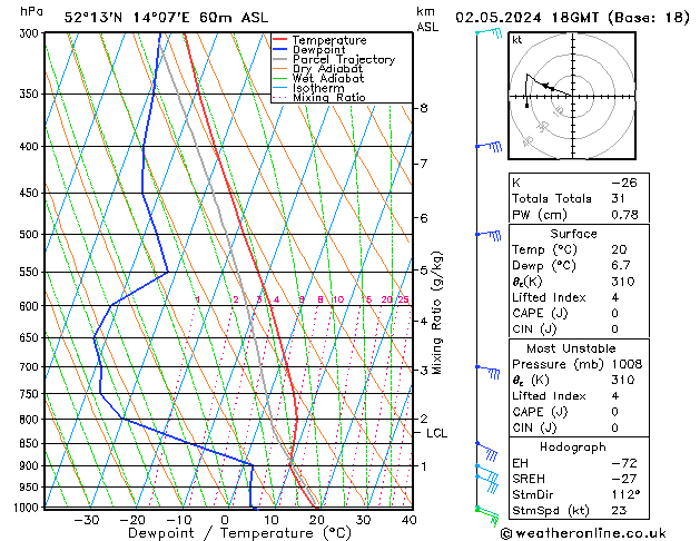 Modell Radiosonden GFS Do 02.05.2024 18 UTC