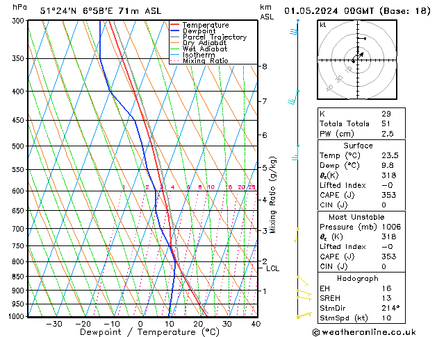 Modell Radiosonden GFS Mi 01.05.2024 00 UTC