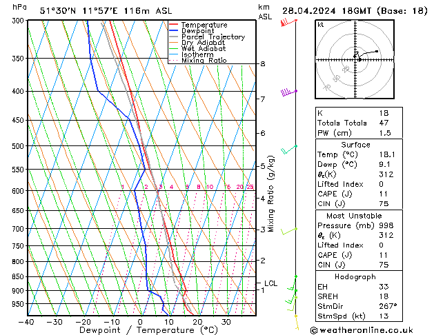 Modell Radiosonden GFS So 28.04.2024 18 UTC