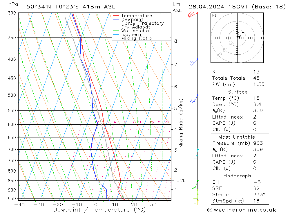 Modell Radiosonden GFS So 28.04.2024 18 UTC