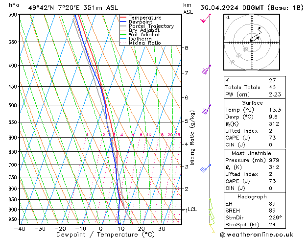 Modell Radiosonden GFS Di 30.04.2024 00 UTC