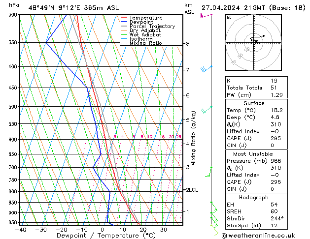 Model temps GFS sáb 27.04.2024 21 UTC