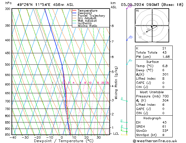 Modell Radiosonden GFS So 05.05.2024 06 UTC