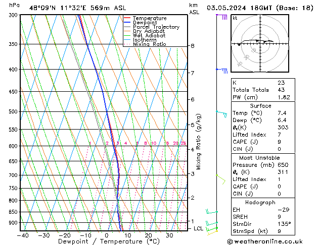 Modell Radiosonden GFS Fr 03.05.2024 18 UTC