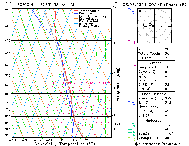 Model temps GFS Pá 03.05.2024 00 UTC