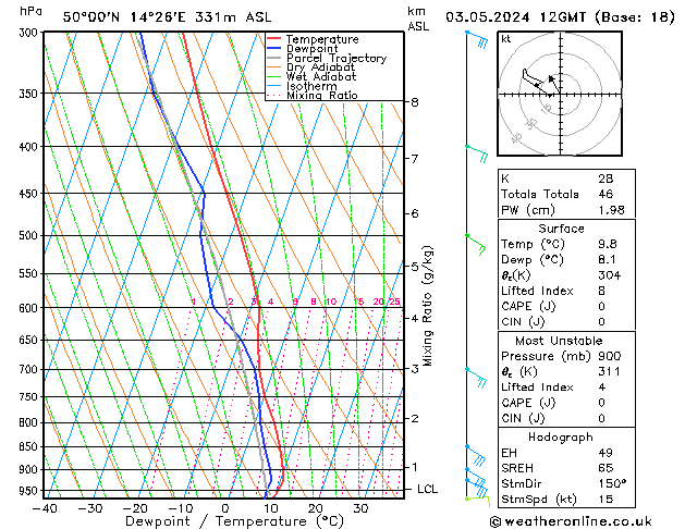 Model temps GFS Pá 03.05.2024 12 UTC