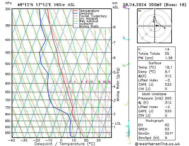 Modell Radiosonden GFS So 28.04.2024 00 UTC