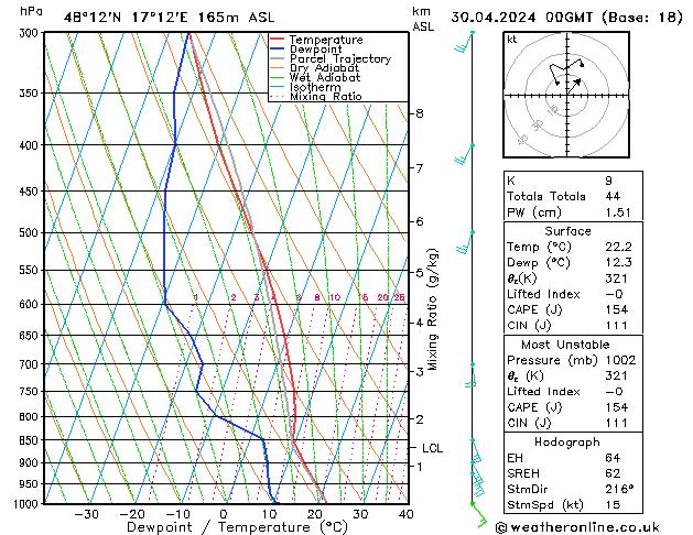 Modell Radiosonden GFS Di 30.04.2024 00 UTC