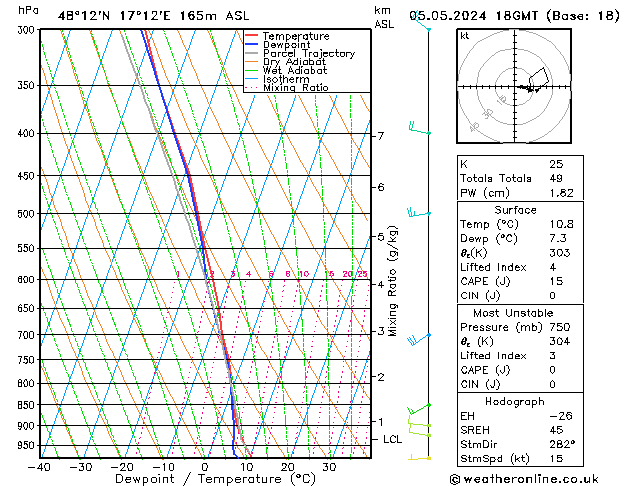 Modell Radiosonden GFS So 05.05.2024 18 UTC